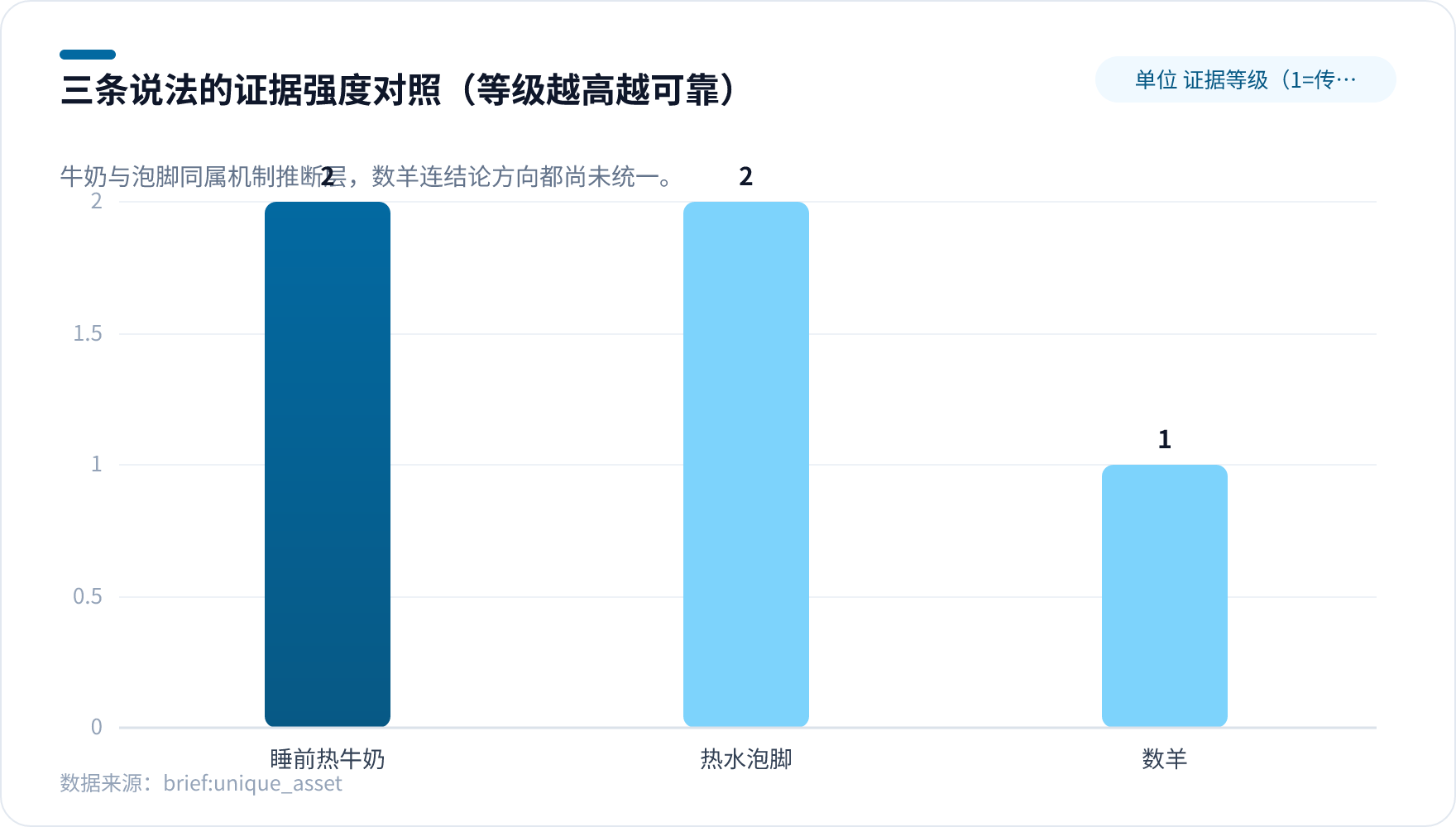 牛奶泡脚数羊助眠说法的证据等级强度对照图