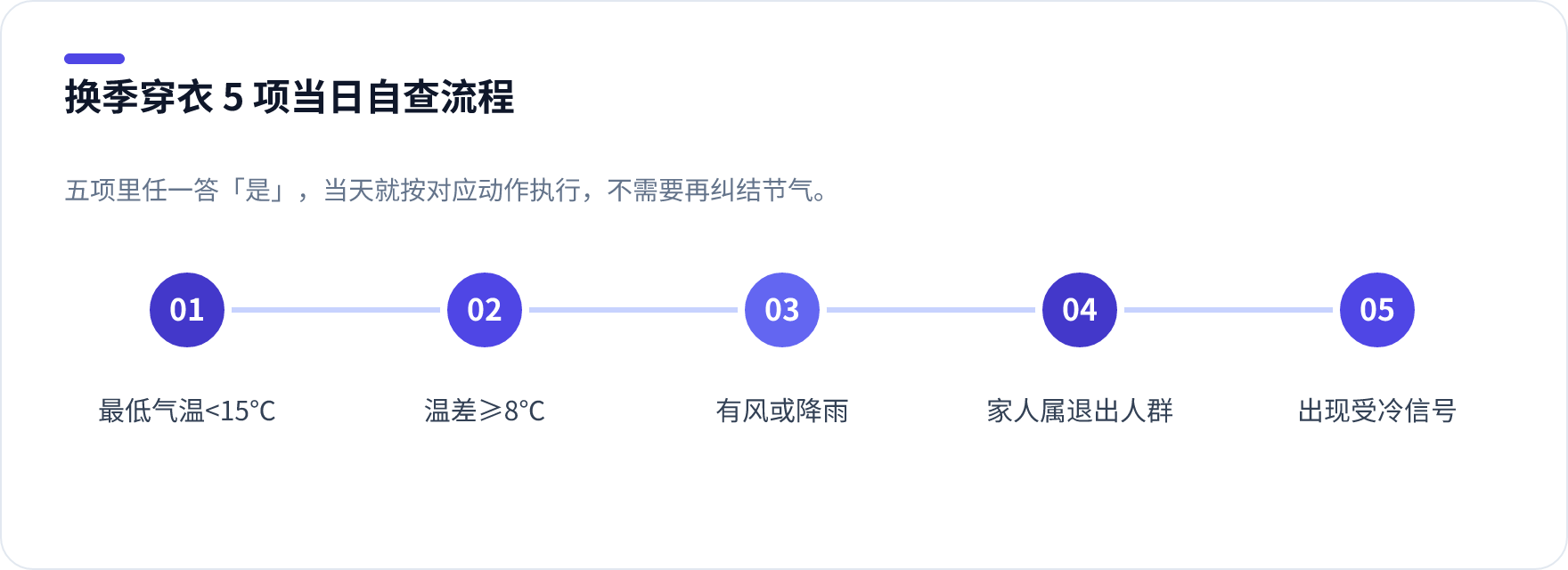 换季穿衣5项自查流程图,依次检查最低气温、昼夜温差、风力降雨、家人是否属退出人群、当前身体信号