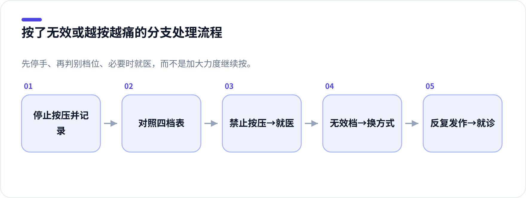按太阳穴无效或越按越痛时的分支处理checklist流程图