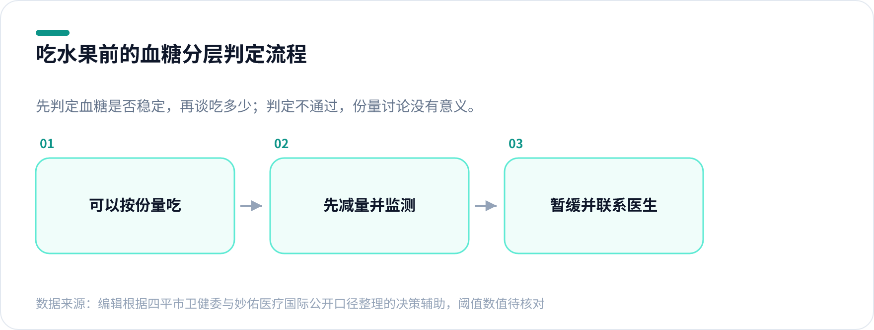 糖尿病吃水果前的血糖分层决策流程图,按空腹血糖、餐后2小时血糖、糖化血红蛋白分三档