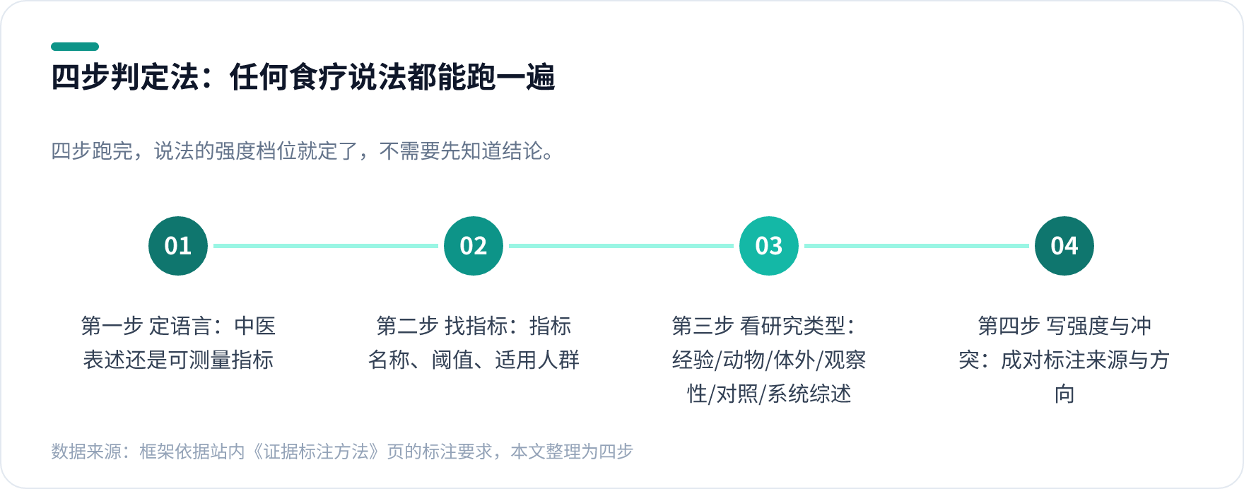食疗说法证据等级判定的四个步骤流程图:定语言、找指标、看研究类型、写强度与冲突